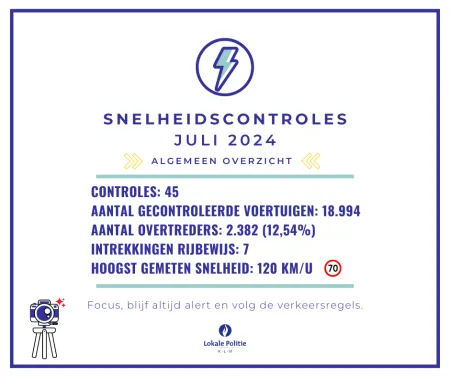 Snelheidscontroles juli 2024