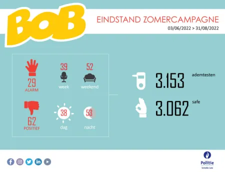 BOB zomer eindstand