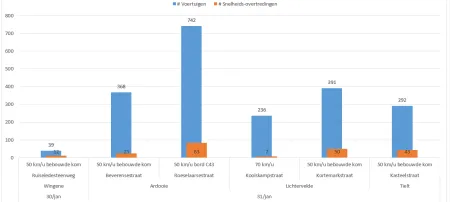 Statistieken 30/01 en 31/01