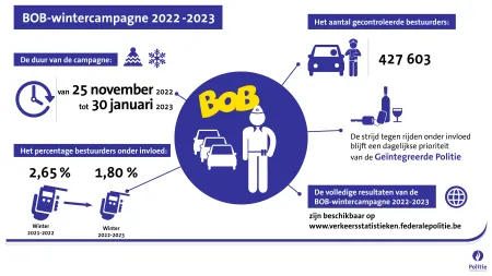 BOB wintercampagne 2022-2023