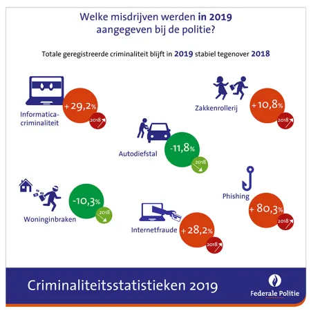 Criminaliteitsstatistieken 2019